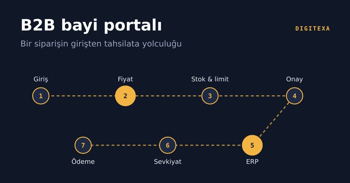 Bayi siparişinin portal, fiyat kuralı, ERP, depo ve fatura adımlarından geçişini gösteren akış diyagramı