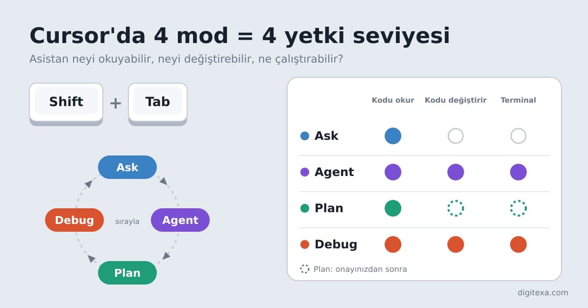 Cursor IDE ekranında Ask, Agent, Plan ve Debug modları