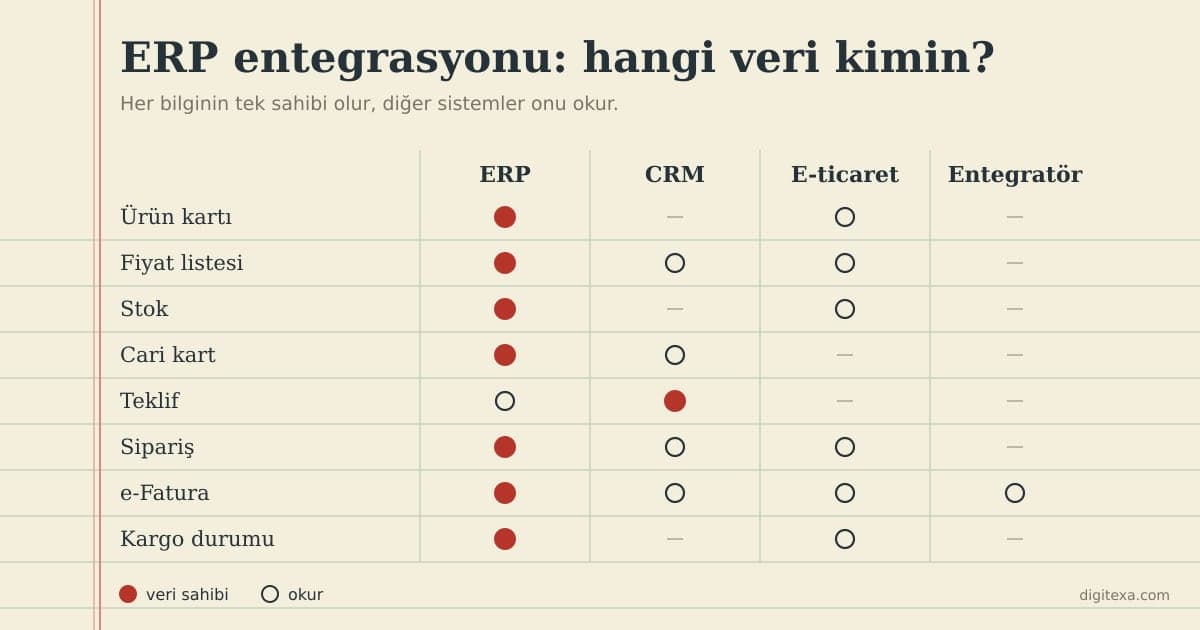 Krem kâğıt üzerinde mürekkep çizgili veri sahipliği tablosu: satırlarda ürün kartı, fiyat listesi, stok, cari kart, teklif, sipariş, e-fatura ve kargo durumu; sütunlarda ERP, CRM, e-ticaret sitesi ve entegratör; her satırda bir dolu daire veri sahibini, boş daireler veriyi okuyan sistemleri gösteriyor