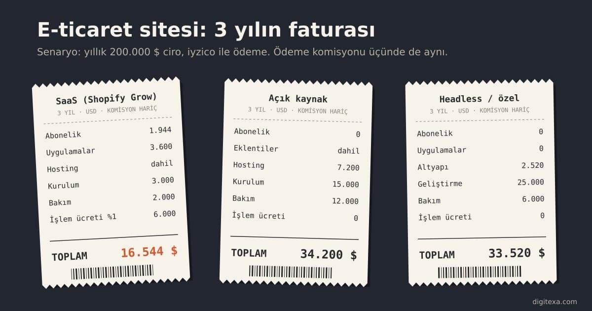 2026'da e-ticaret sitesi kurma maliyetlerinin teknik infografiği