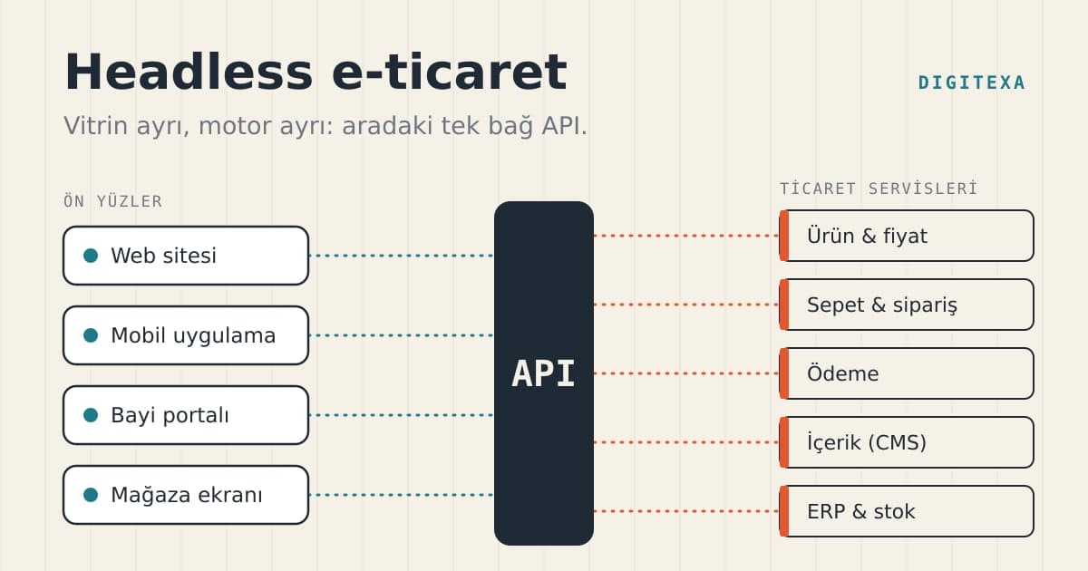 Headless e-ticaret mimarisi diyagramı