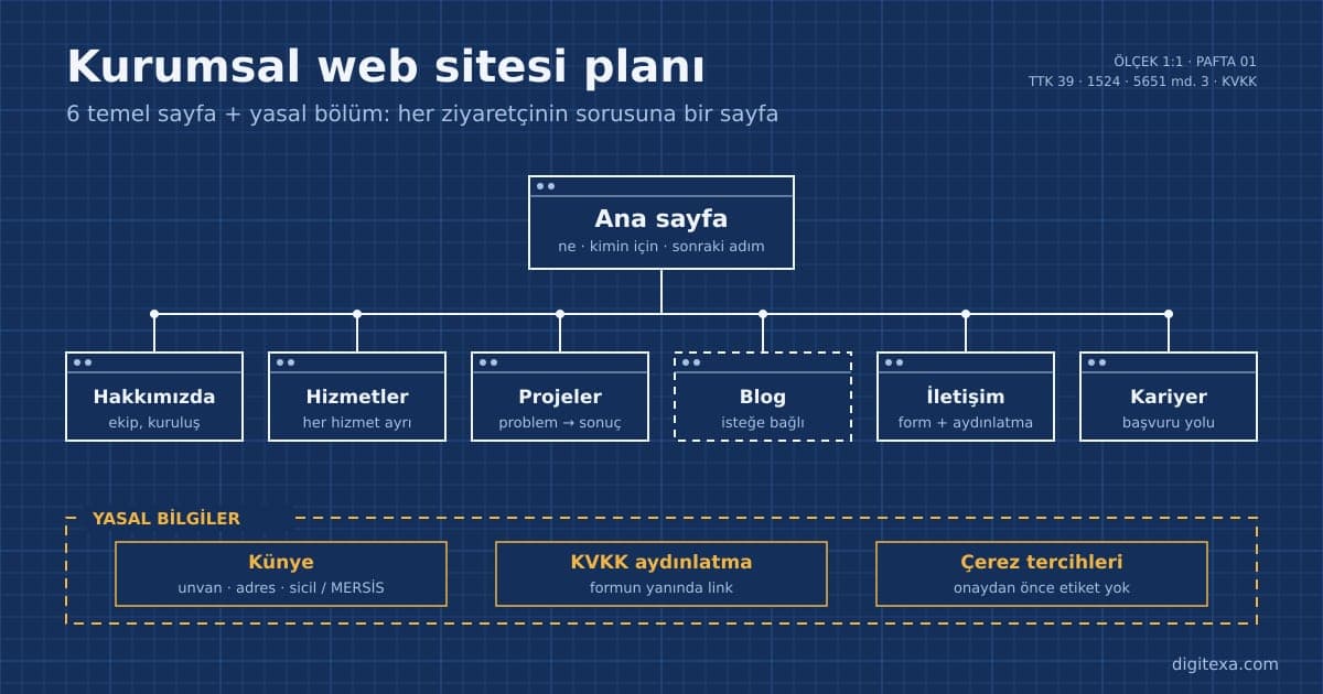 Lacivert milimetrik zemin üzerine beyaz çizgilerle çizilmiş kurumsal web sitesi planı: ana sayfadan hakkımızda, hizmetler, projeler, iletişim ve kariyer sayfalarına inen dallar, kesikli çizgiyle isteğe bağlı blog; altta künye, KVKK aydınlatma metni ve çerez tercihleri için ayrılmış yasal bilgiler şeridi