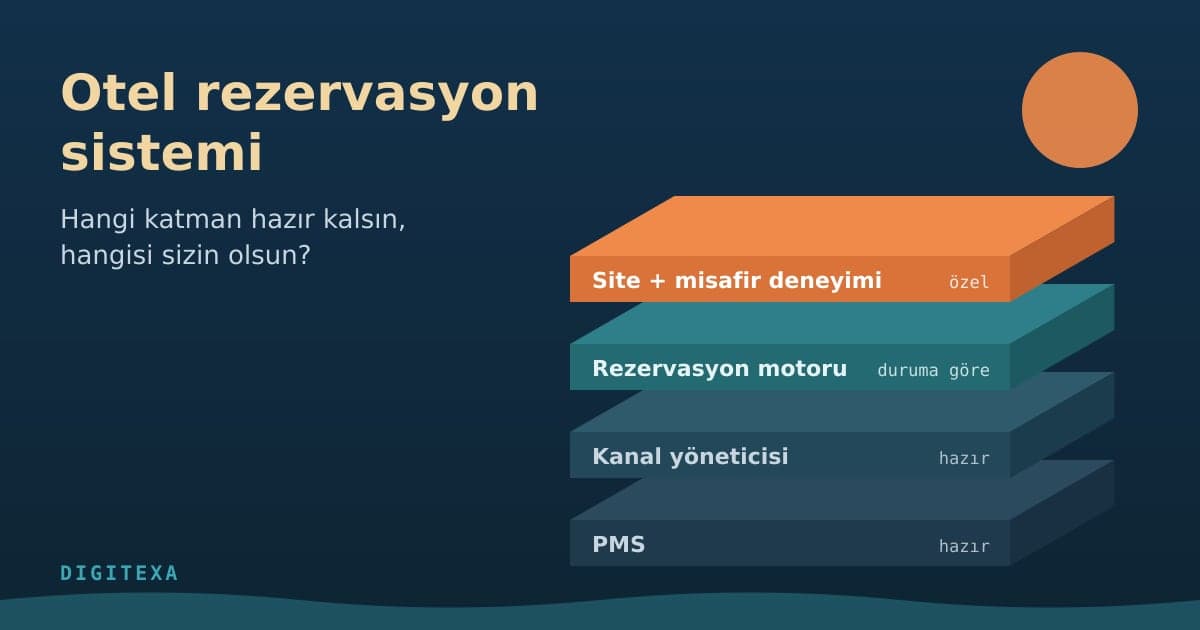Üst üste dört katman olarak çizilmiş otel yazılımı: altta hazır PMS ve kanal yöneticisi, üstünde duruma göre seçilen rezervasyon motoru, en üstte turuncuyla vurgulanmış özel site ve misafir deneyimi