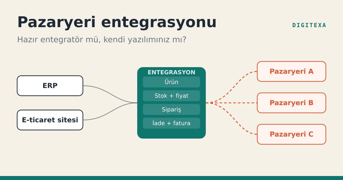 ERP ve e-ticaret sitesinden çıkan ürün, stok-fiyat, sipariş ve iade akışlarının ortadaki entegrasyon katmanından pazaryerlerine dağılışını gösteren diyagram
