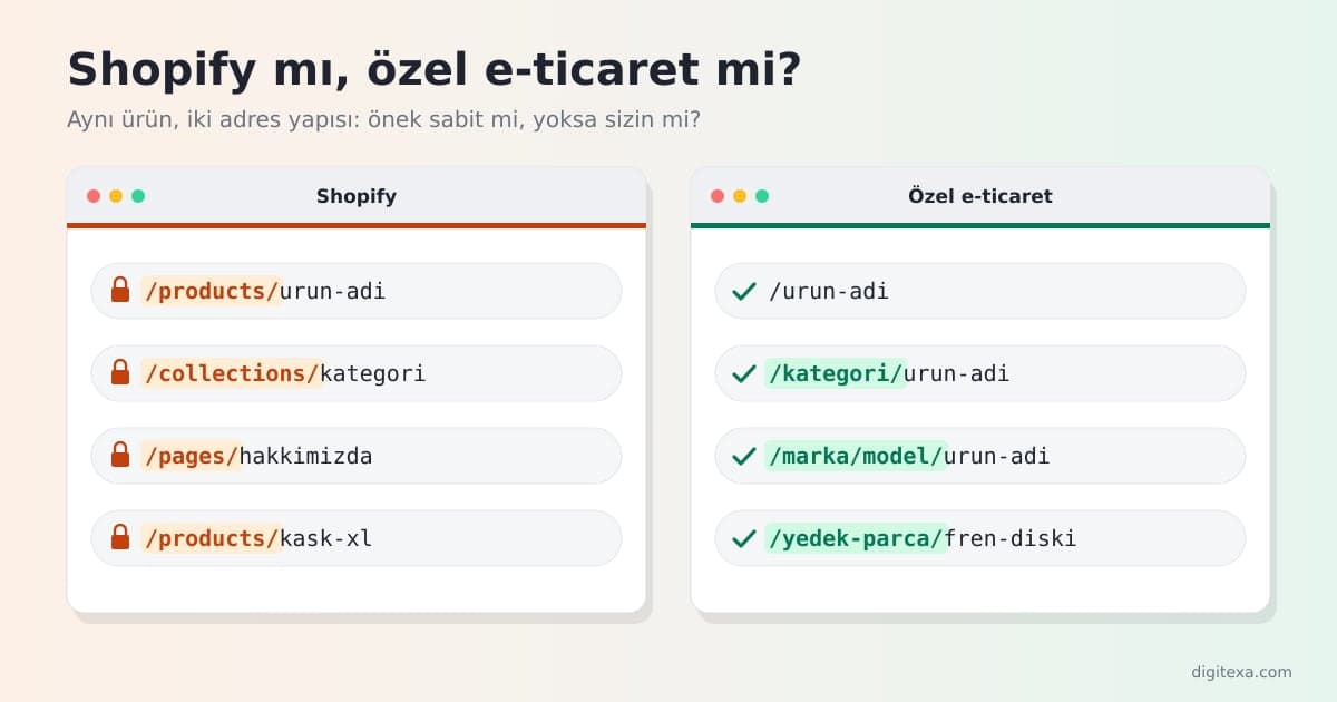 Shopify vs özel e-ticaret yazılımı karşılaştırma illüstrasyonu