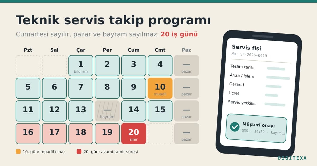 Takvim üzerinde sayılan 20 iş günü: cumartesiler sayılıyor, pazar ve bayram günleri gri; 10. gün turuncuyla muadil cihaz, 20. gün kırmızıyla yasal sınır olarak işaretli. Sağda müşteri onayı SMS ile kaydedilmiş dijital servis fişini gösteren bir telefon