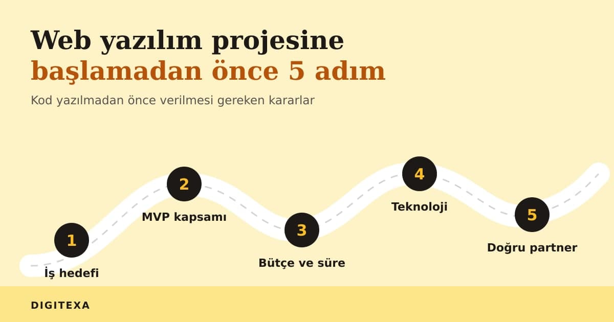 Web yazılım projesine başlamadan önceki 5 adımı gösteren yol haritası: iş hedefi, MVP kapsamı, bütçe ve süre, teknoloji, doğru partner