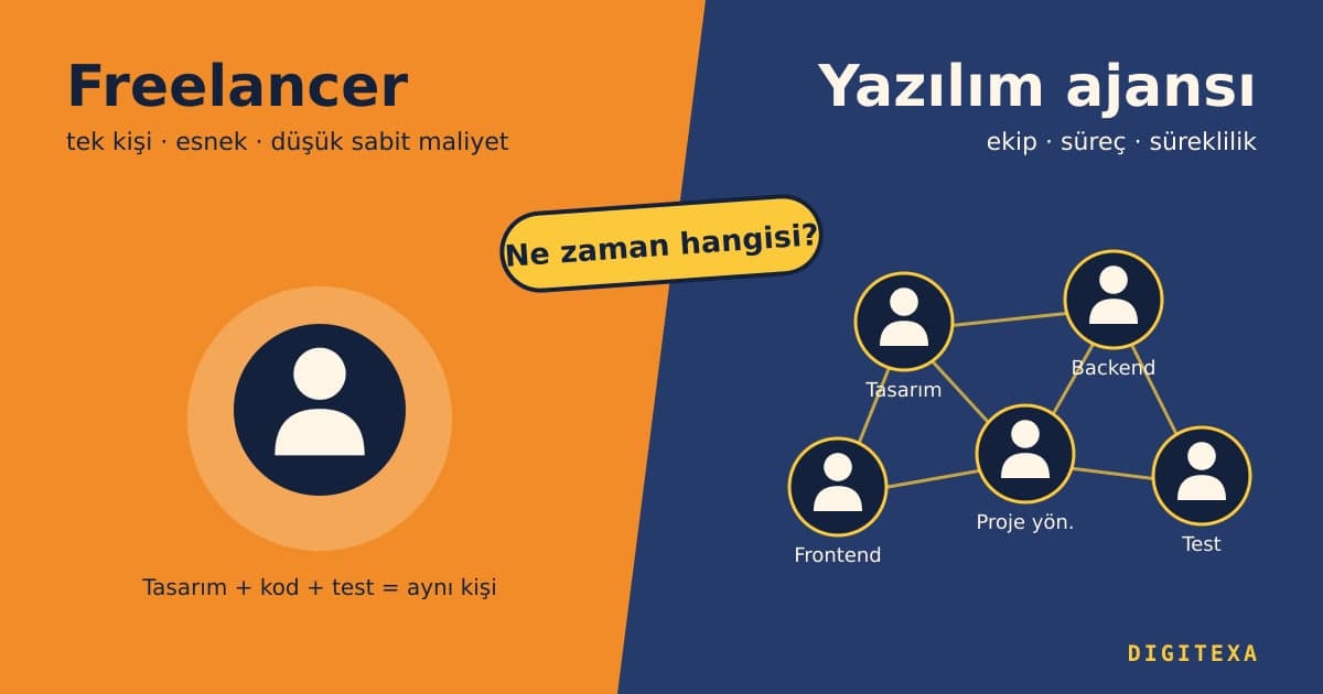 Yazılım ajansı ile freelancer karşılaştırması illüstrasyonu