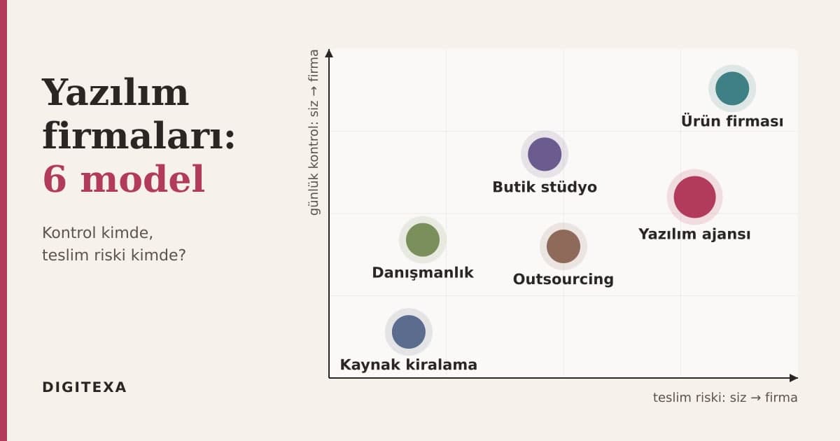 Altı yazılım firması modelinin günlük kontrol ve teslim riski eksenlerinde konumlandığı diyagram