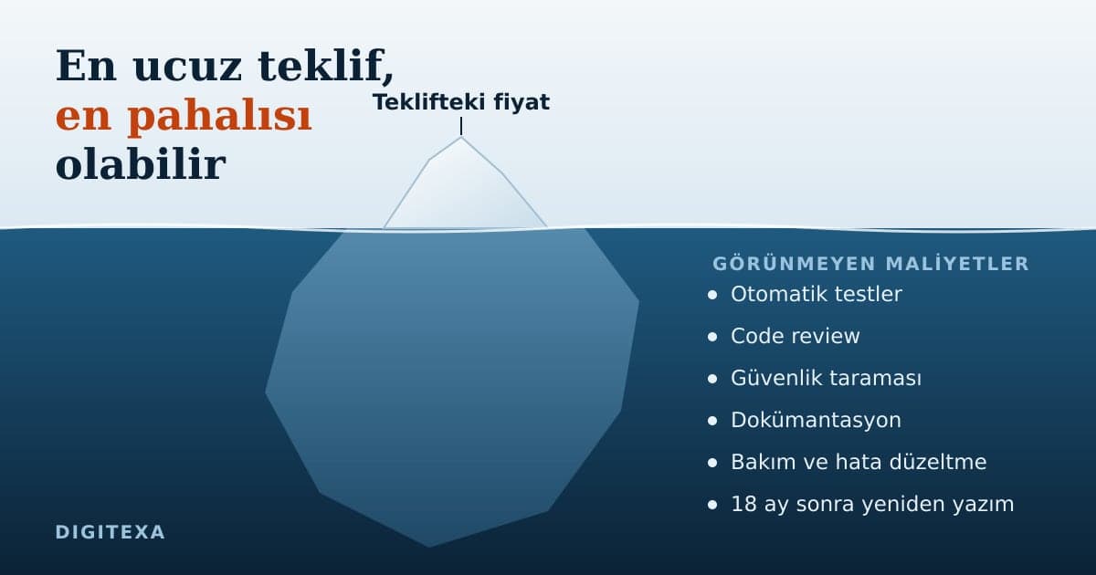 Buzdağı illüstrasyonu: su üstünde teklifteki fiyat, su altında test, code review, güvenlik, dokümantasyon, bakım ve yeniden yazım maliyetleri