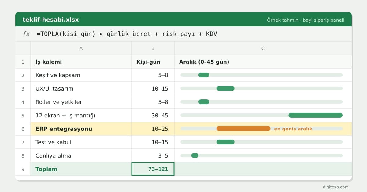 Bir hesap tablosu olarak yazılım teklifi: keşif, tasarım, roller, ekranlar, ERP entegrasyonu, test ve canlıya alma satırlarında kişi-gün aralıkları, en geniş aralığın vurgulandığı entegrasyon satırı ve üstte efor çarpı günlük ücret artı risk payı formülü