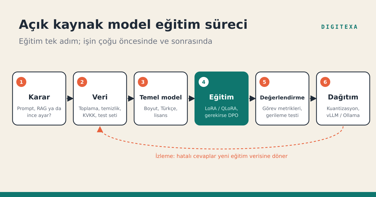 Açık kaynak model eğitim süreci: veri, temel model, LoRA eğitimi, değerlendirme, dağıtım